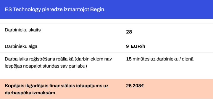 Kā “Tērvete food” darba laika uzskaite ir kļuvusi caurspīdīga? | Begin