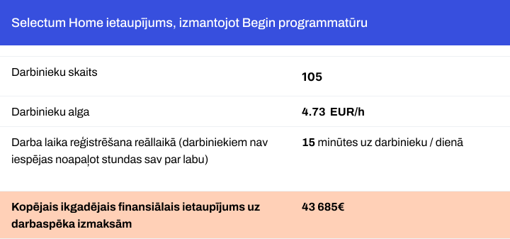 Selectum Home pieredze izmantojot Begin | Begin